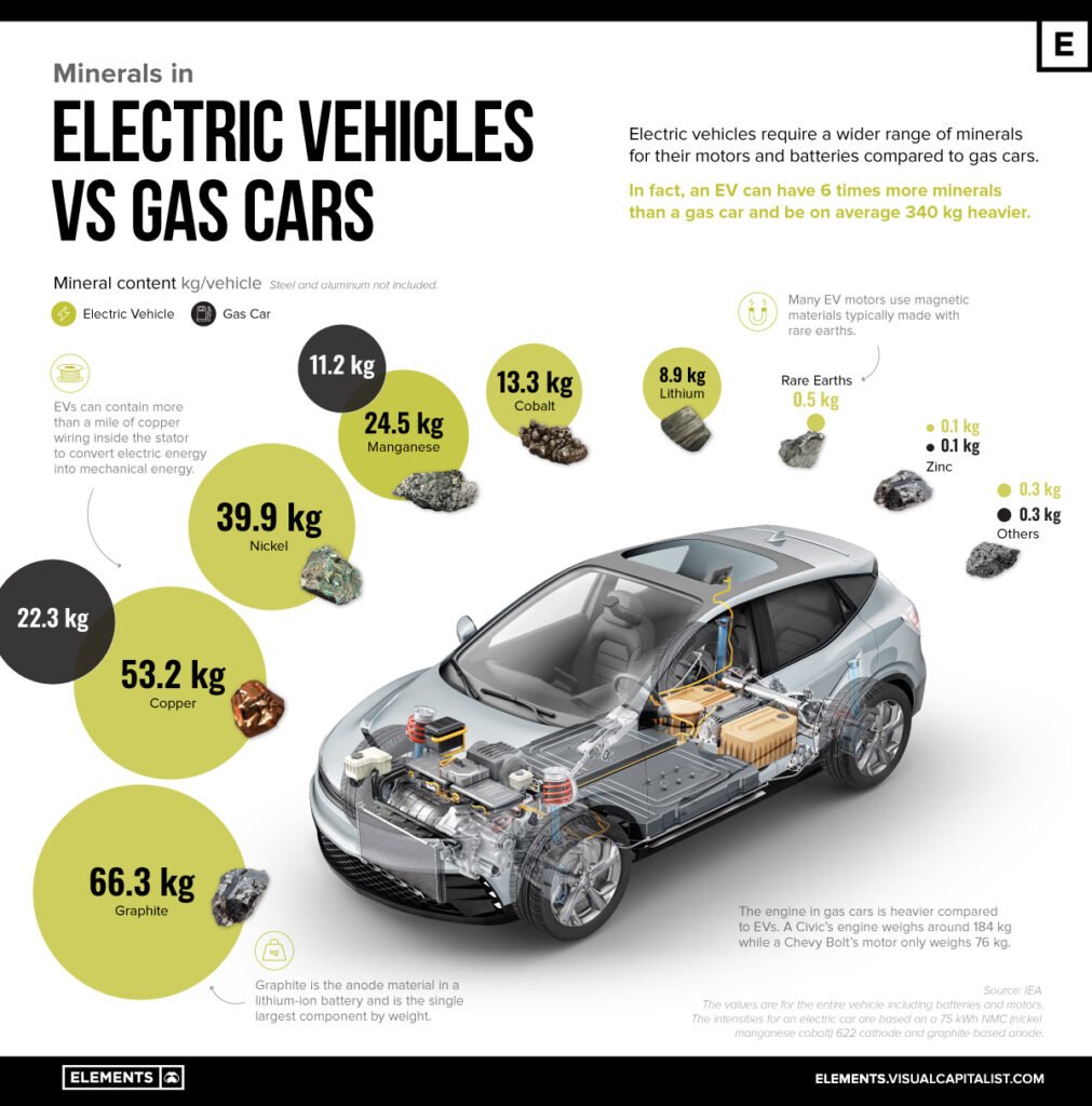 The Growth of Electric Vehicles